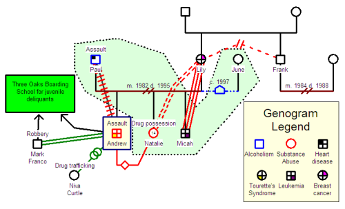 free genograms symbols england