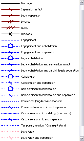 Genogram Family Relationships