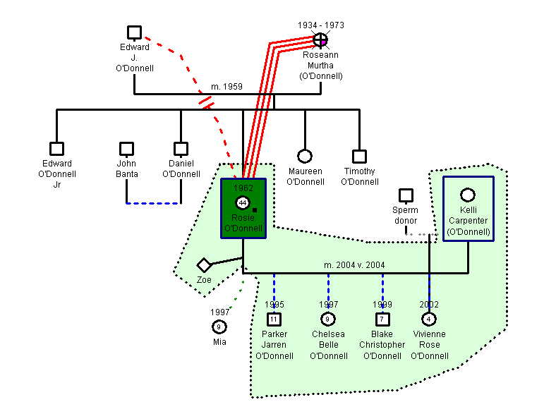 O'Donnell family tree