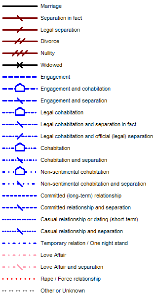 Family Relationships in genograms key