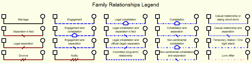 Interrelation between marriage and family