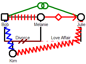 Family tree with emotional relationships (known as a Genogram)
