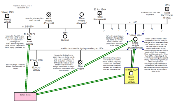 Family Tree of the Pope John Paul II between 1920 and 1929