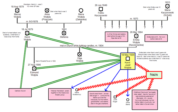 Family Tree of the Pope John Paul II between 1929 and 1944