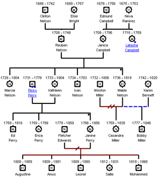 View Pedigree Tree