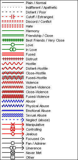 Genogram Emotional Relationships