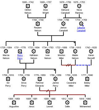 How To Make A Descendant Chart