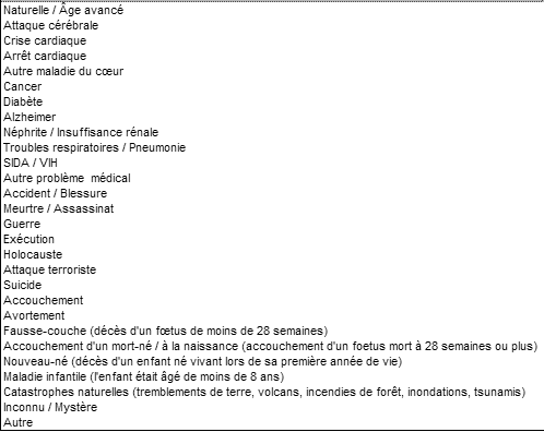 Possible causes of death