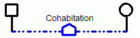 Family Relationship: Cohabitation