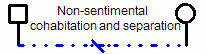 Family Relationship: Non-Sentimental Cohabitation and separation Family Relationship: Non-Sentimental Cohabitation and Separation