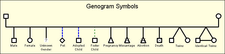 Genealogy Symbols Charts