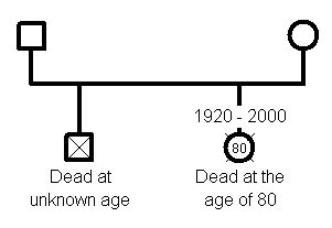 Symbol for dead people in a genogram