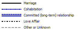 Family Relationships for Genograms