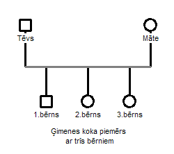 Vienkāršs ciltskoks ar 3 bērniem