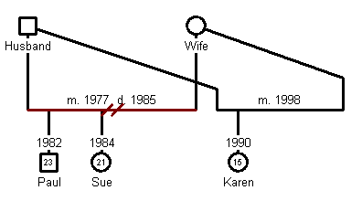 Divorce and Re-marriage